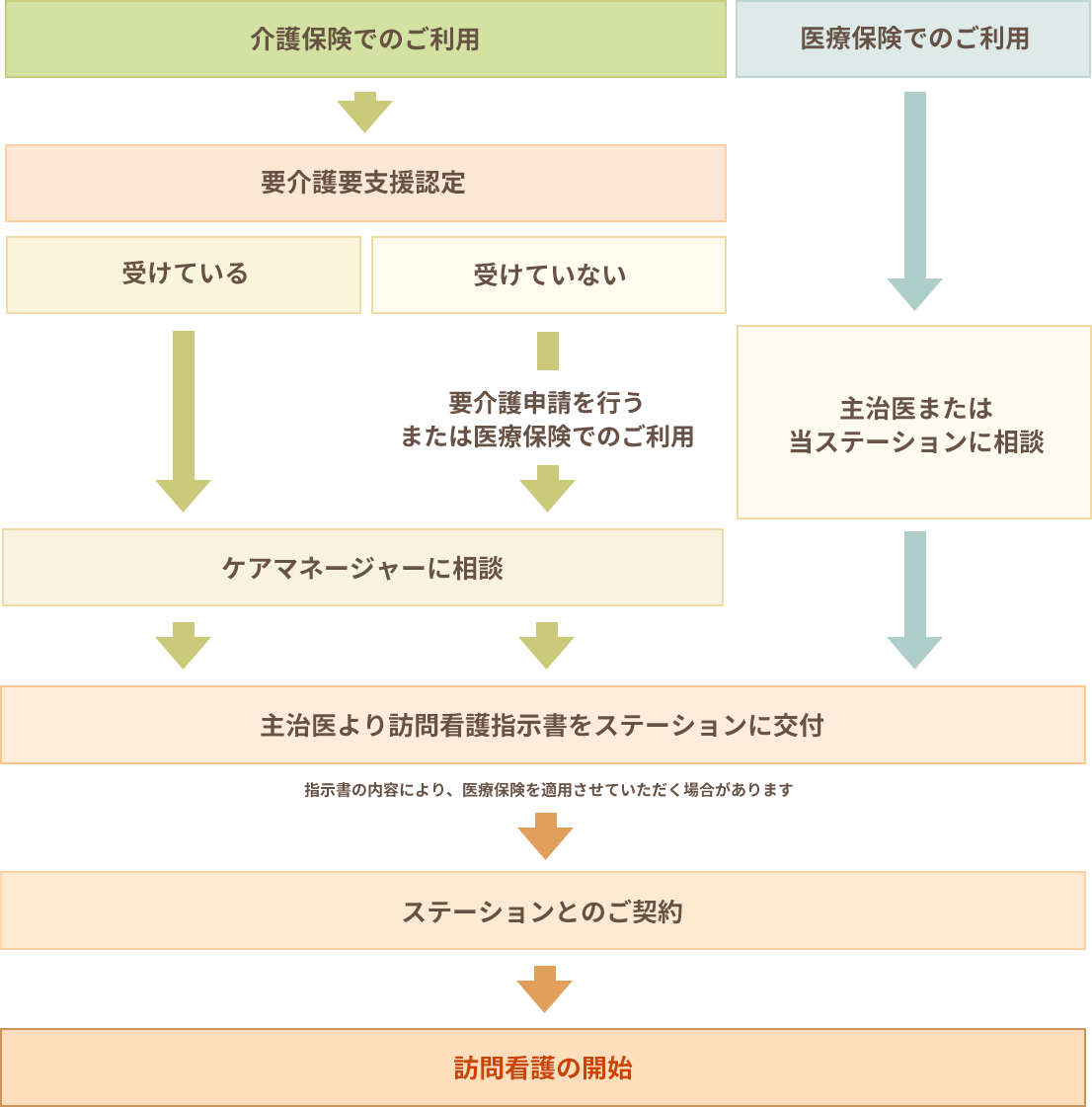 ご利用までの流れ