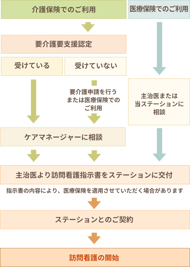 ご利用までの流れ